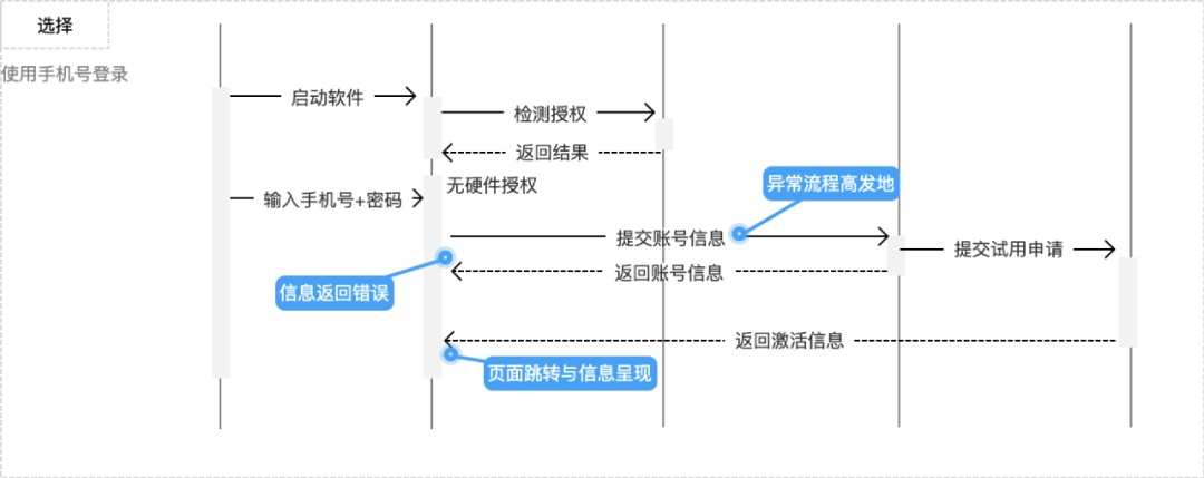 学会用例驱动设计，让你的设计更严谨！