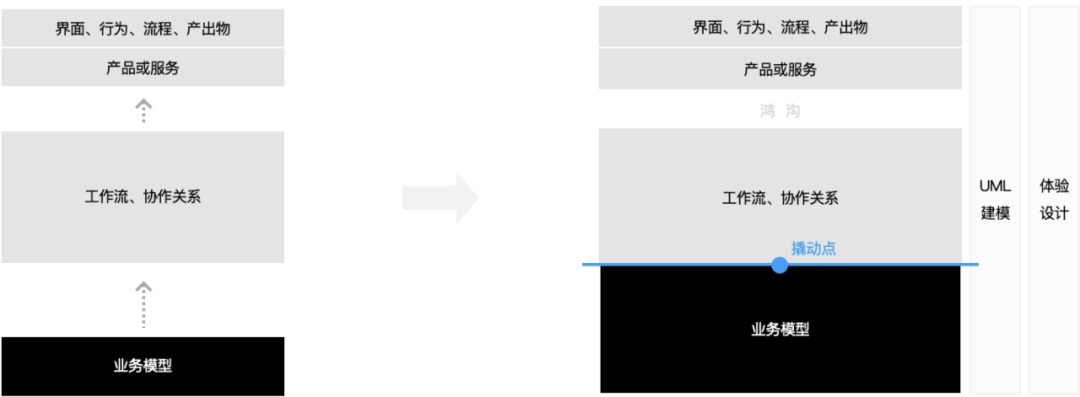 学会用例驱动设计，让你的设计更严谨！