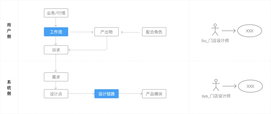 学会用例驱动设计，让你的设计更严谨！