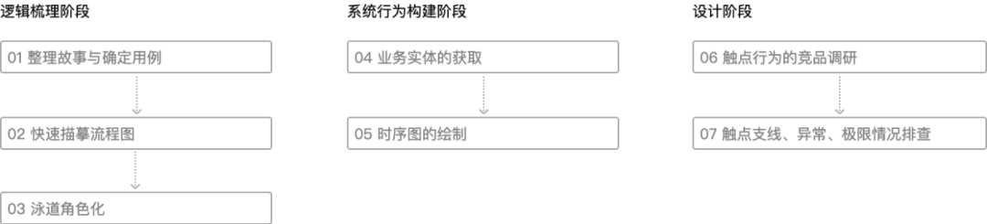 学会用例驱动设计，让你的设计更严谨！