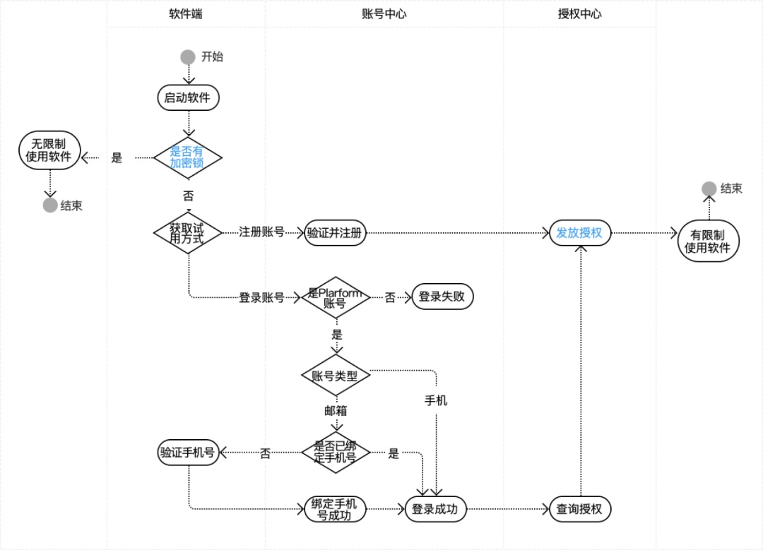 学会用例驱动设计，让你的设计更严谨！