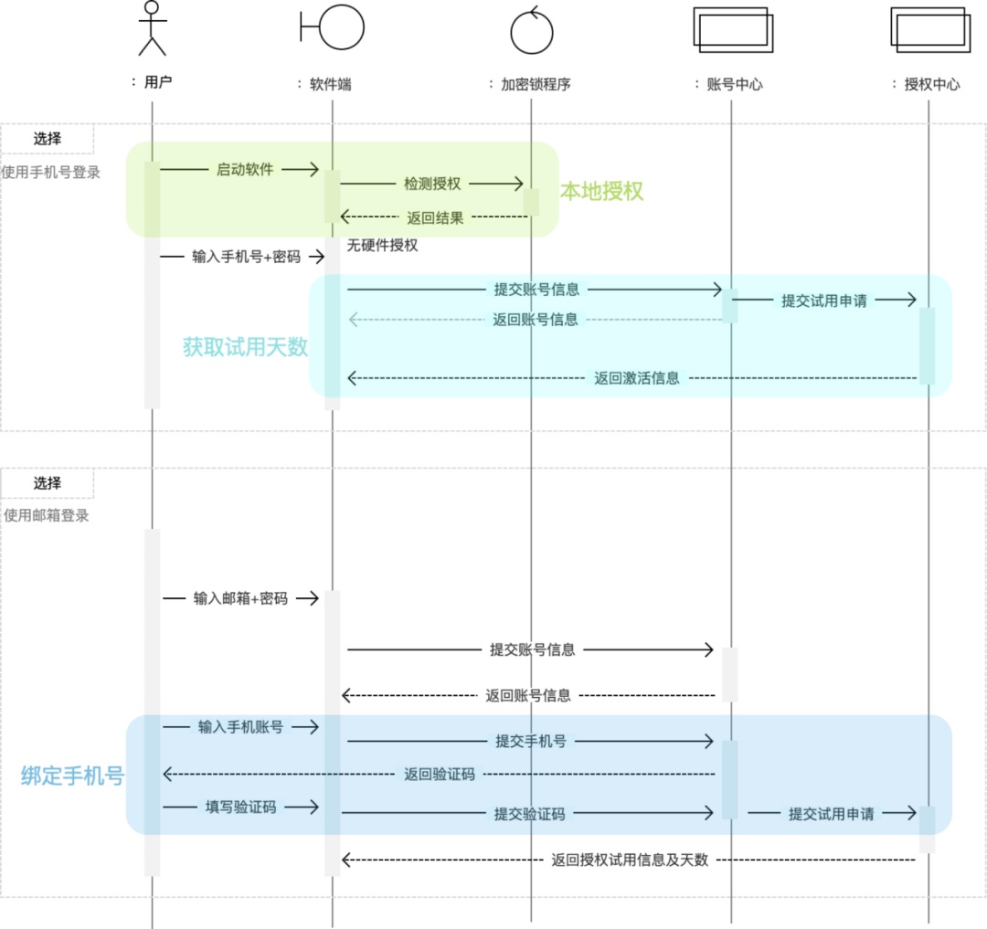 学会用例驱动设计，让你的设计更严谨！