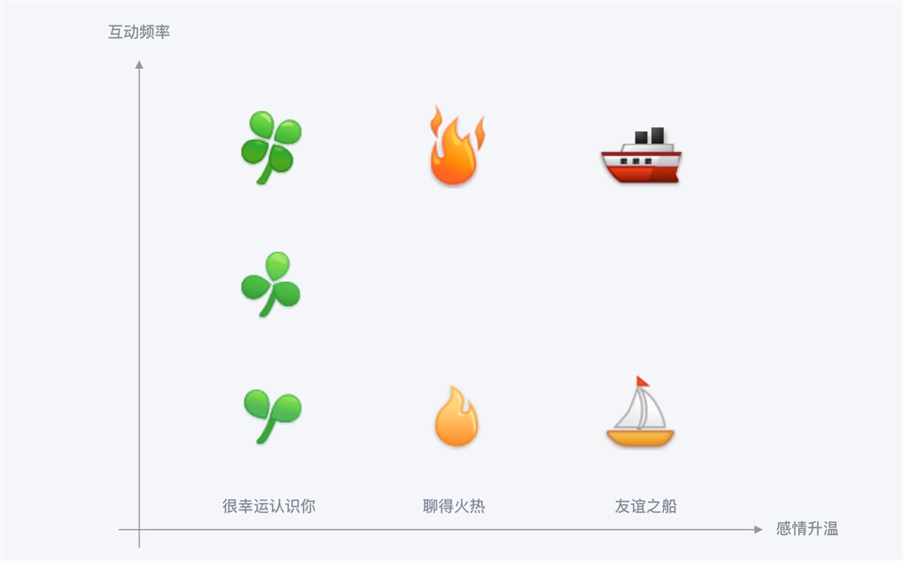 从火花到巨轮，QQ 的亲密关系是如何设计出来的？