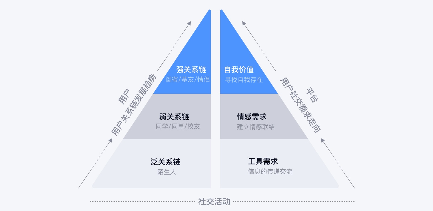 从火花到巨轮，QQ 的亲密关系是如何设计出来的？