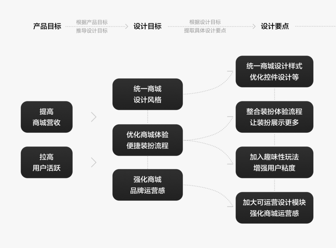 7亿多用户的QQ个性化商城，是如何做改版设计的