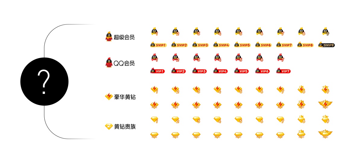 腾讯实战复盘！QQ大会员品牌运营策划与设计