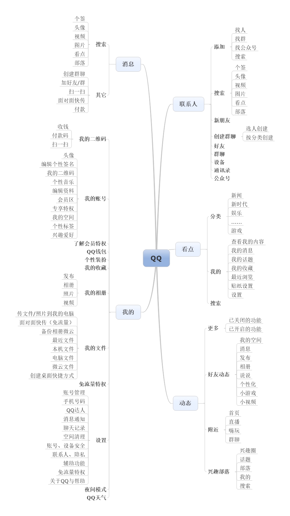 不谈历史谈当下，QQ与微信的区别是什么？