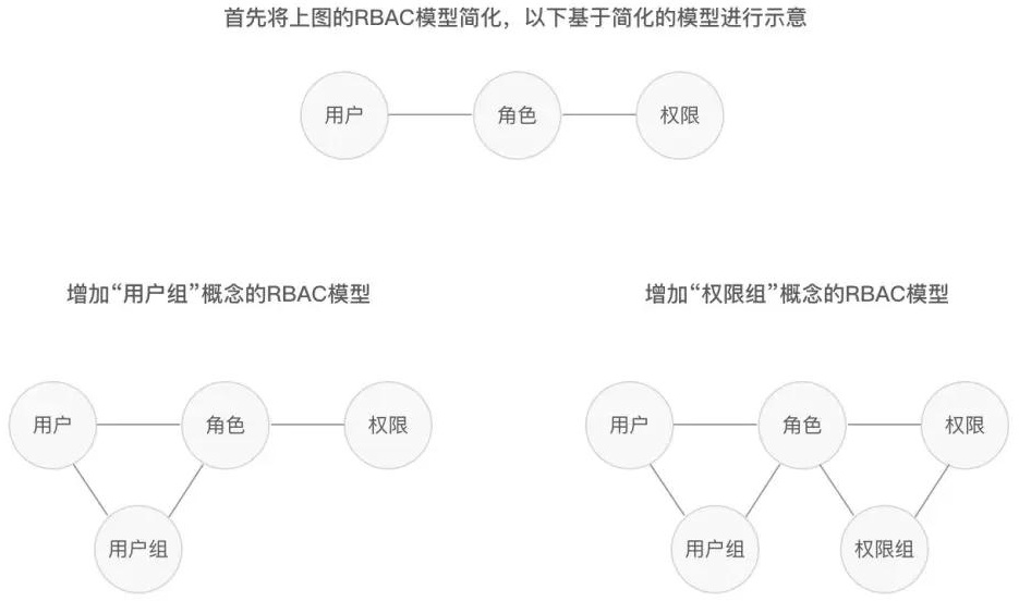 网易高手：角色权限设计的100种解法