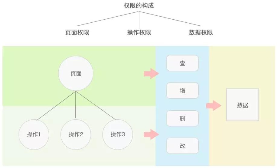 网易高手：角色权限设计的100种解法