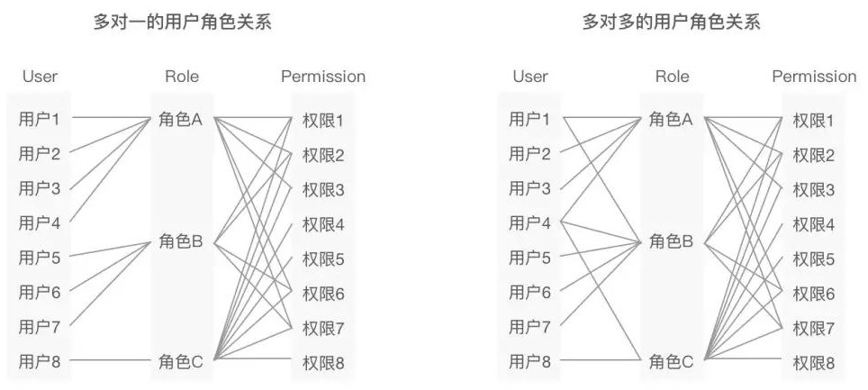 网易高手：角色权限设计的100种解法