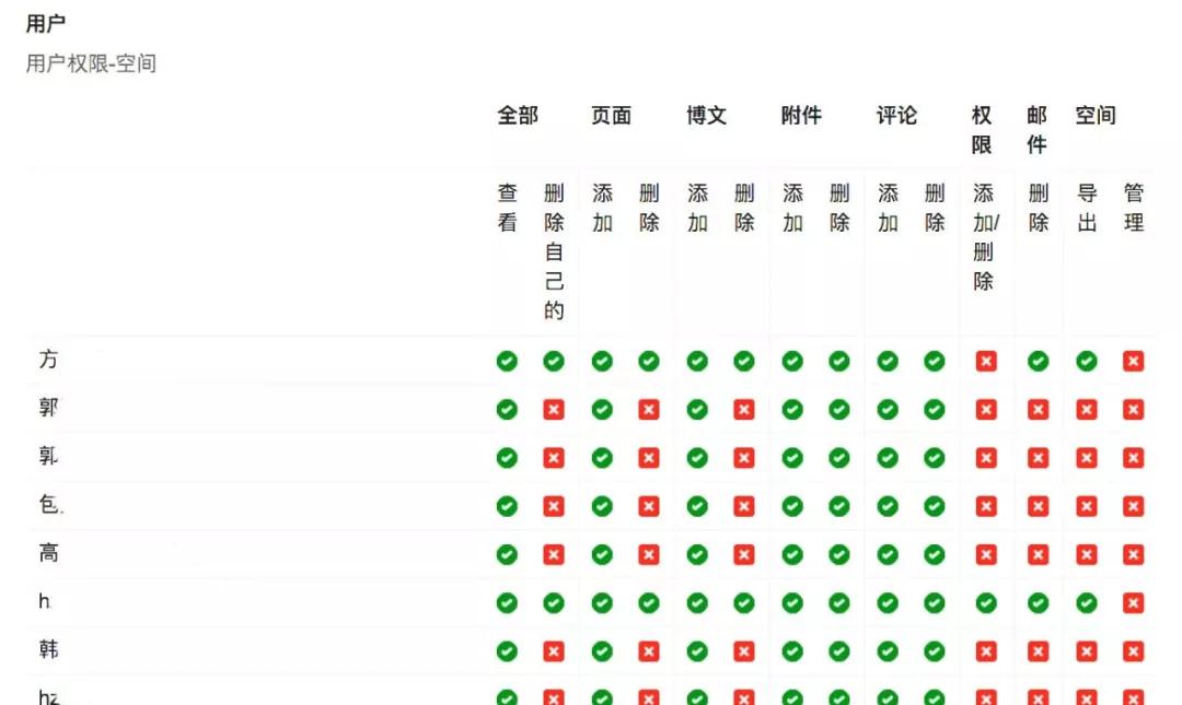 网易高手：角色权限设计的100种解法