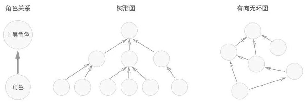 网易高手：角色权限设计的100种解法