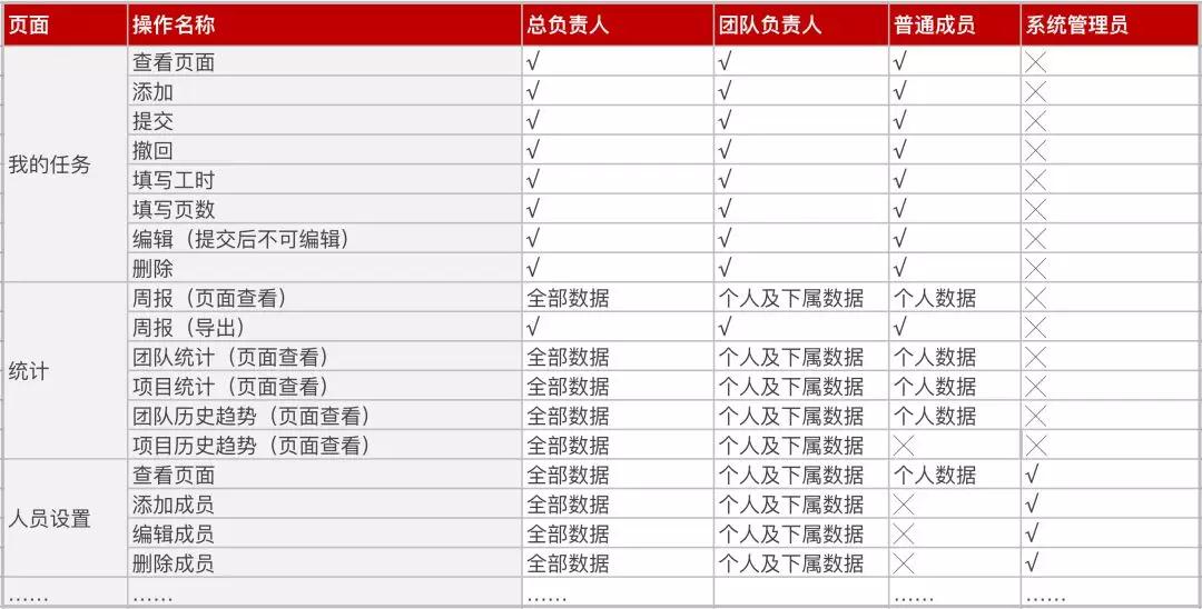 网易高手：角色权限设计的100种解法