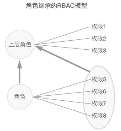 网易高手：角色权限设计的100种解法