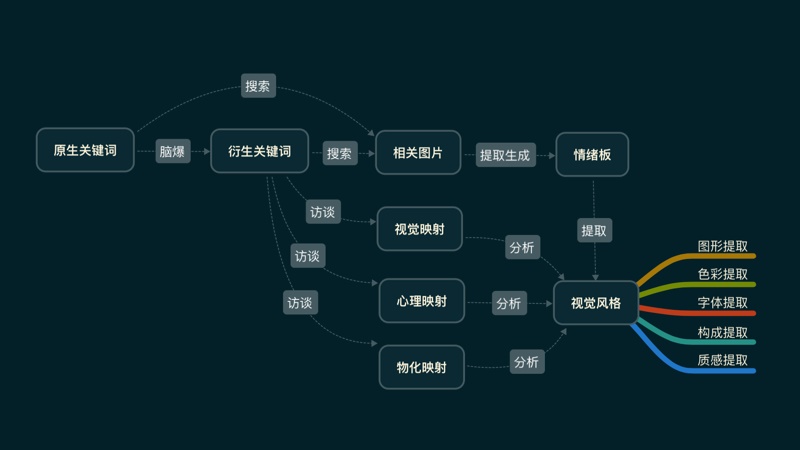 如何找到客户喜欢的视觉风格？来看高手的方法！