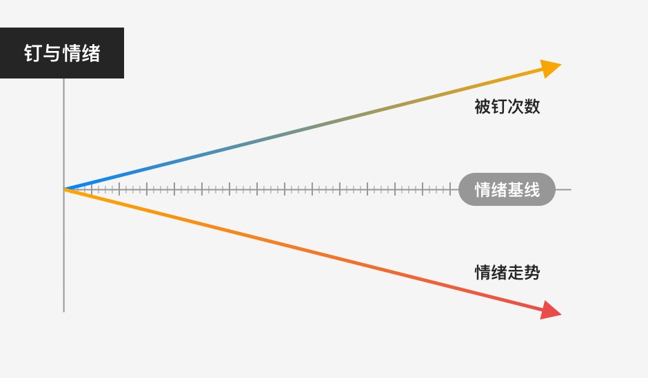 钉钉对沟通效率的执着，为什么让人反感？