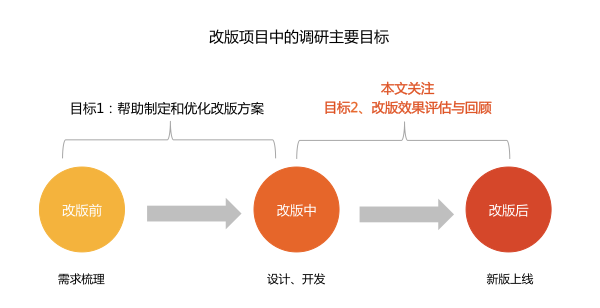 产品改版实战经验：设计师如何做改版效果评估？