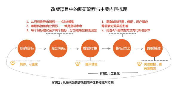 产品改版实战经验：设计师如何做改版效果评估？