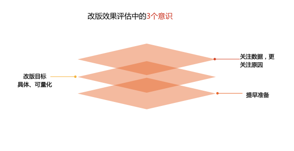 产品改版实战经验：设计师如何做改版效果评估？