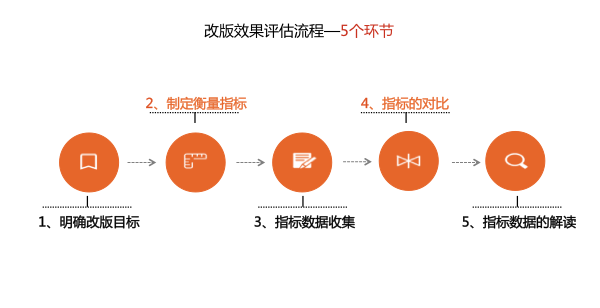 产品改版实战经验：设计师如何做改版效果评估？