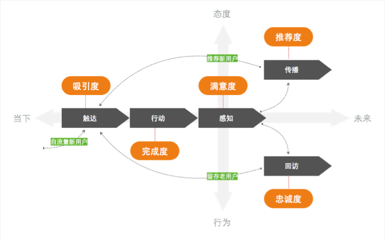 产品改版实战经验：设计师如何做改版效果评估？