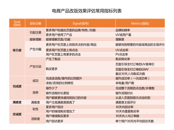 产品改版实战经验：设计师如何做改版效果评估？