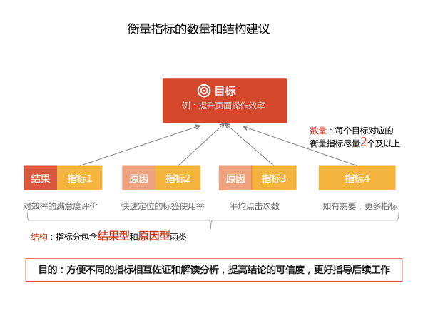 产品改版实战经验：设计师如何做改版效果评估？