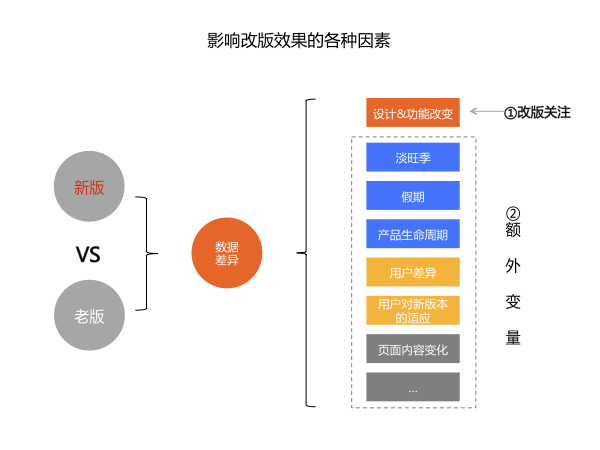 产品改版实战经验：设计师如何做改版效果评估？