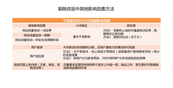 产品改版实战经验：设计师如何做改版效果评估？