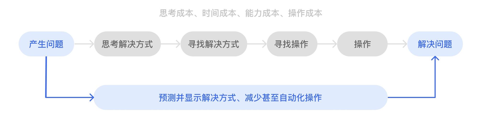 怎样才算一个好的交互设计方案？做好这5个维度就够了！