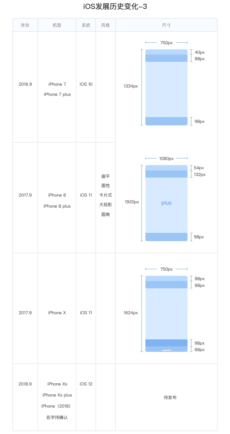 新手入门系列！UI 设计自学指南之iOS 系统篇