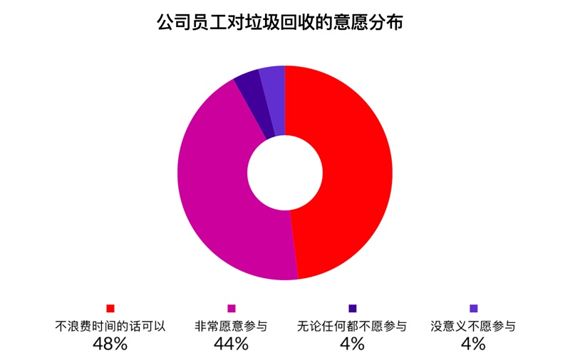 用服务设计让大家参与垃圾分类，58 的设计师是如何做到的？