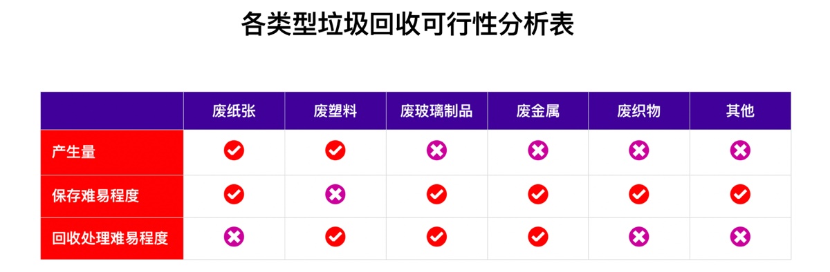 用服务设计让大家参与垃圾分类，58 的设计师是如何做到的？