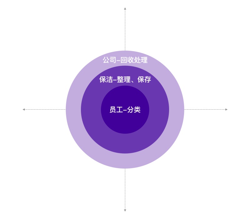 用服务设计让大家参与垃圾分类，58 的设计师是如何做到的？