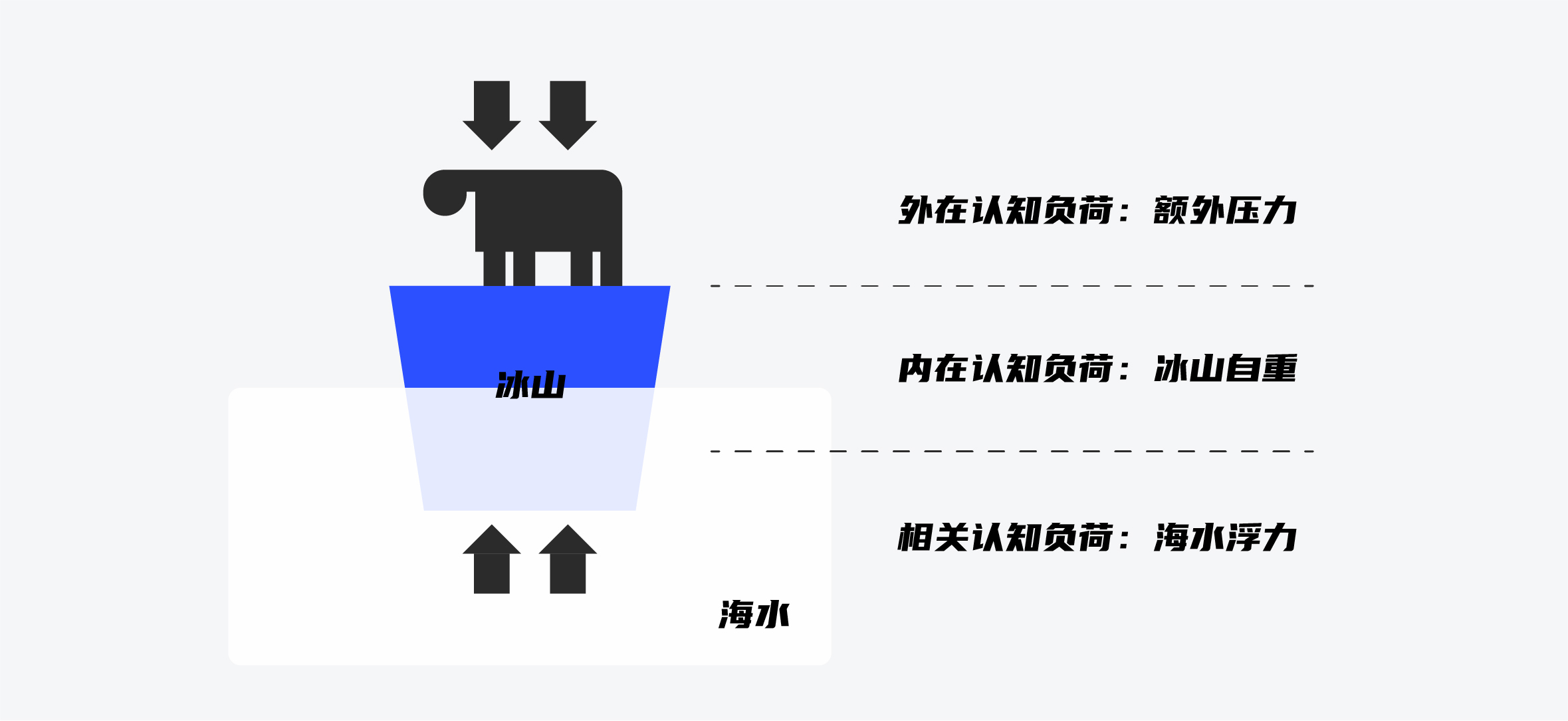 如何做好游戏的新手引导设计？试试这个「认知负荷」理论！