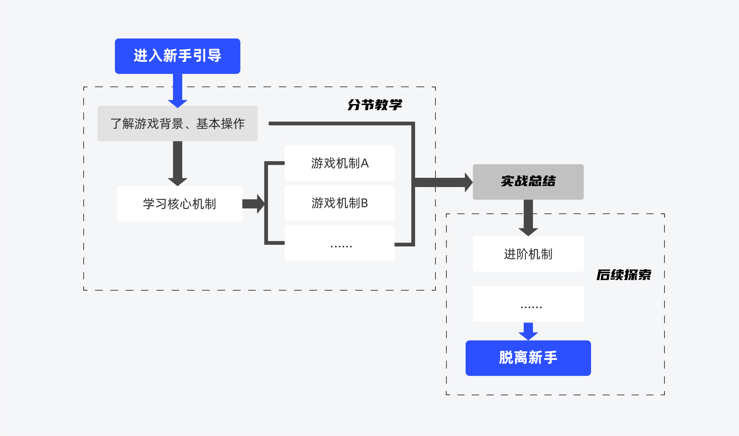 如何做好游戏的新手引导设计？试试这个「认知负荷」理论！