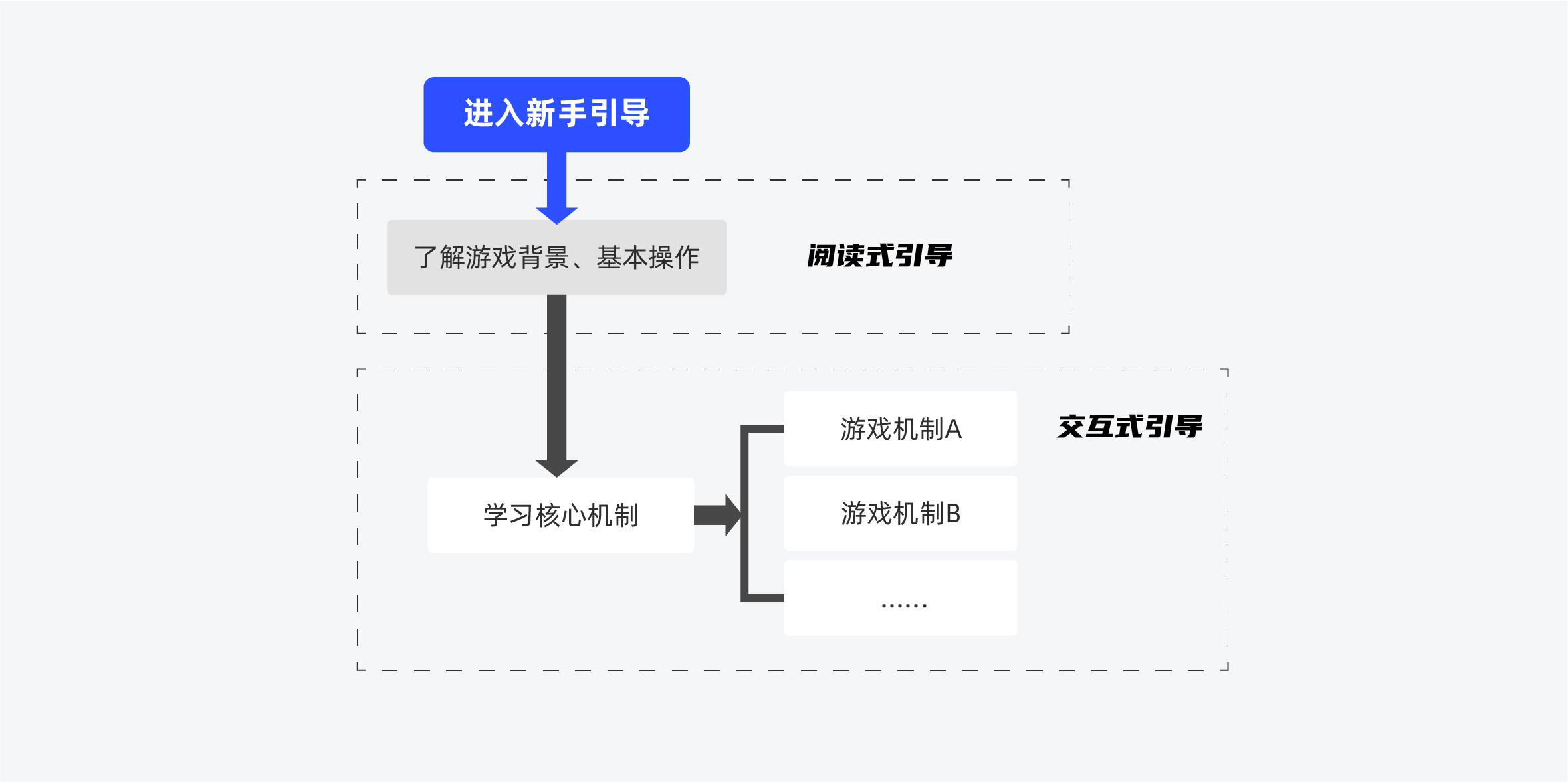 如何做好游戏的新手引导设计？试试这个「认知负荷」理论！