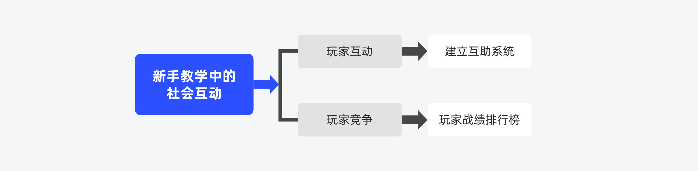 如何做好游戏的新手引导设计？试试这个「认知负荷」理论！