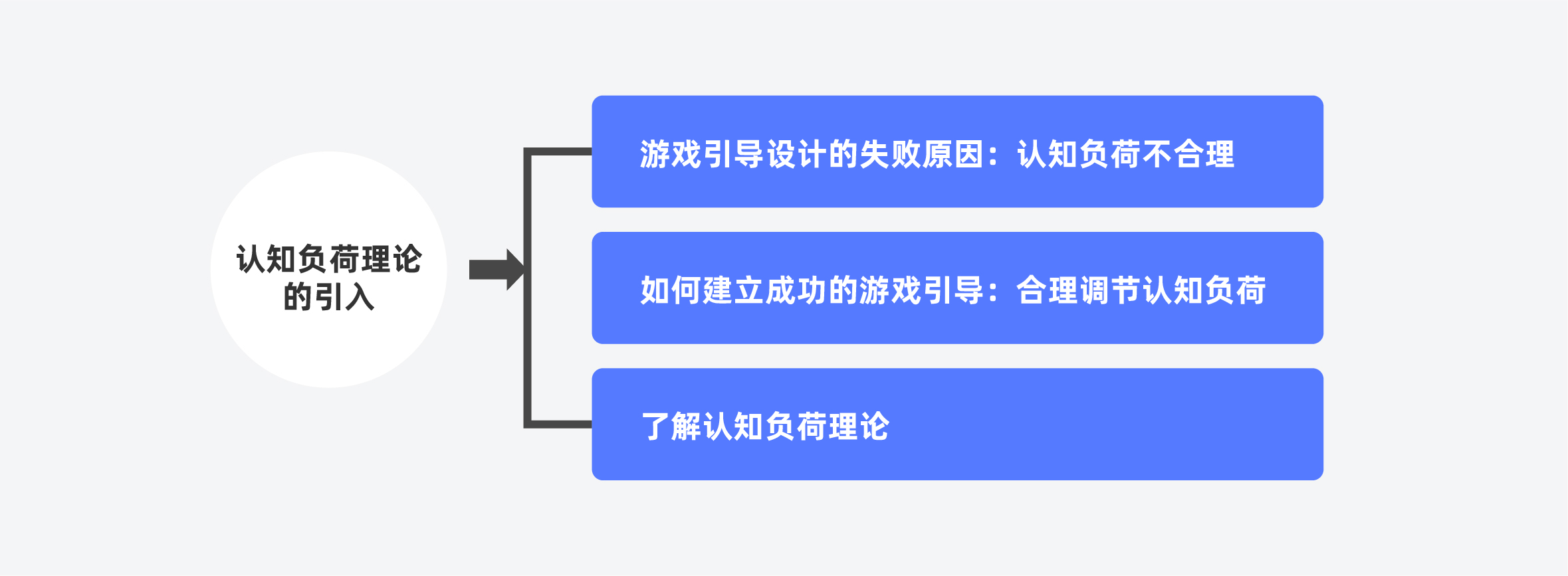 如何做好游戏的新手引导设计？试试这个「认知负荷」理论！