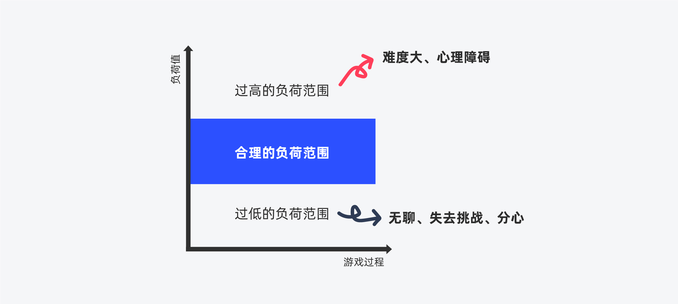 如何做好游戏的新手引导设计？试试这个「认知负荷」理论！