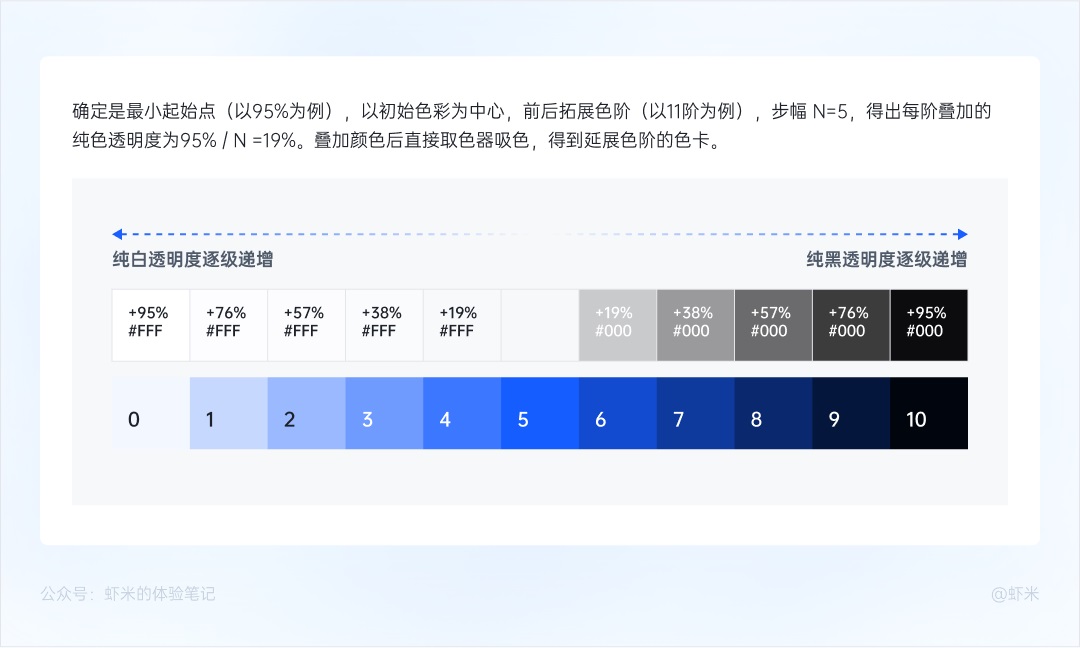 万字干货！从零开始帮你掌握B端色彩系统