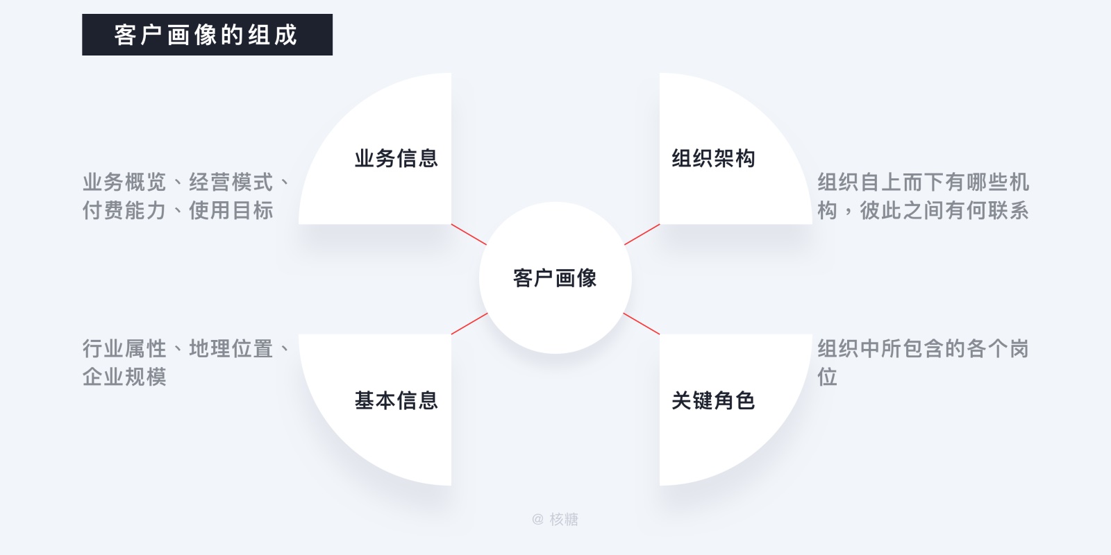 万字干货！深度解析「B端用户画像」的特征和建立方法