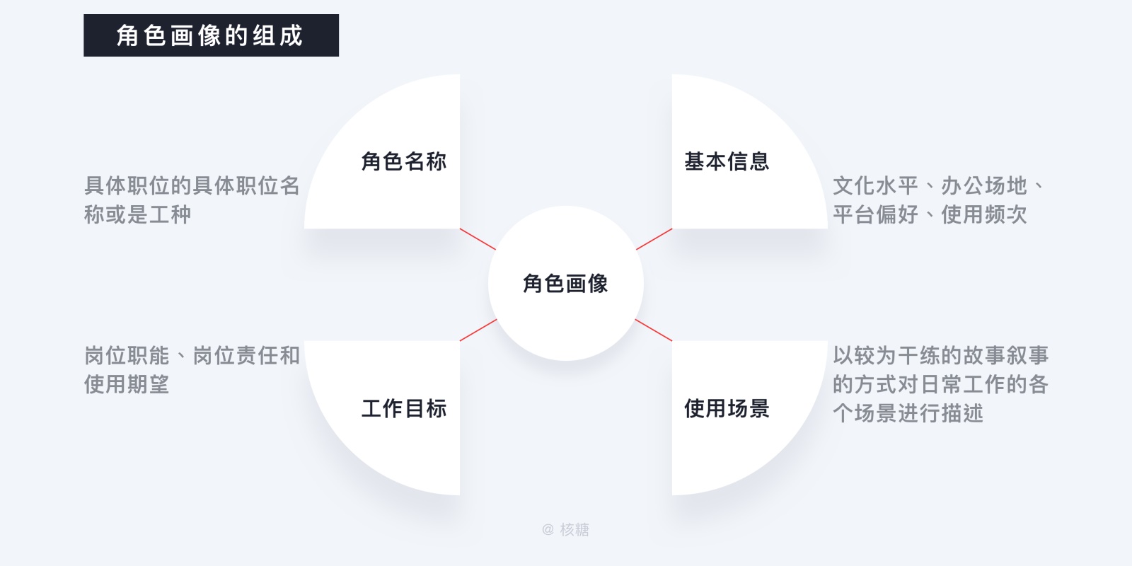 万字干货！深度解析「B端用户画像」的特征和建立方法