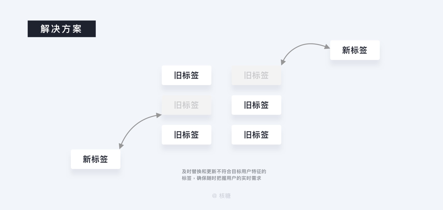 万字干货！深度解析「B端用户画像」的特征和建立方法