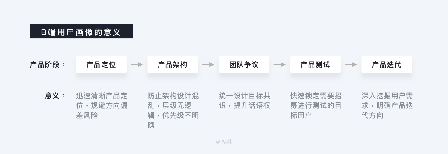 万字干货！深度解析「B端用户画像」的特征和建立方法