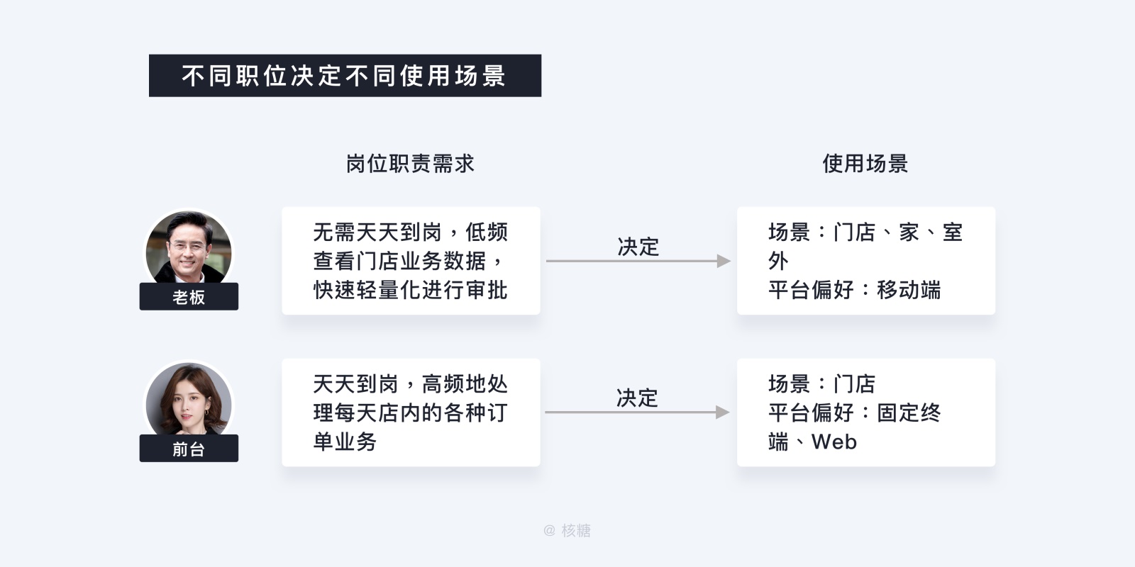 万字干货！深度解析「B端用户画像」的特征和建立方法