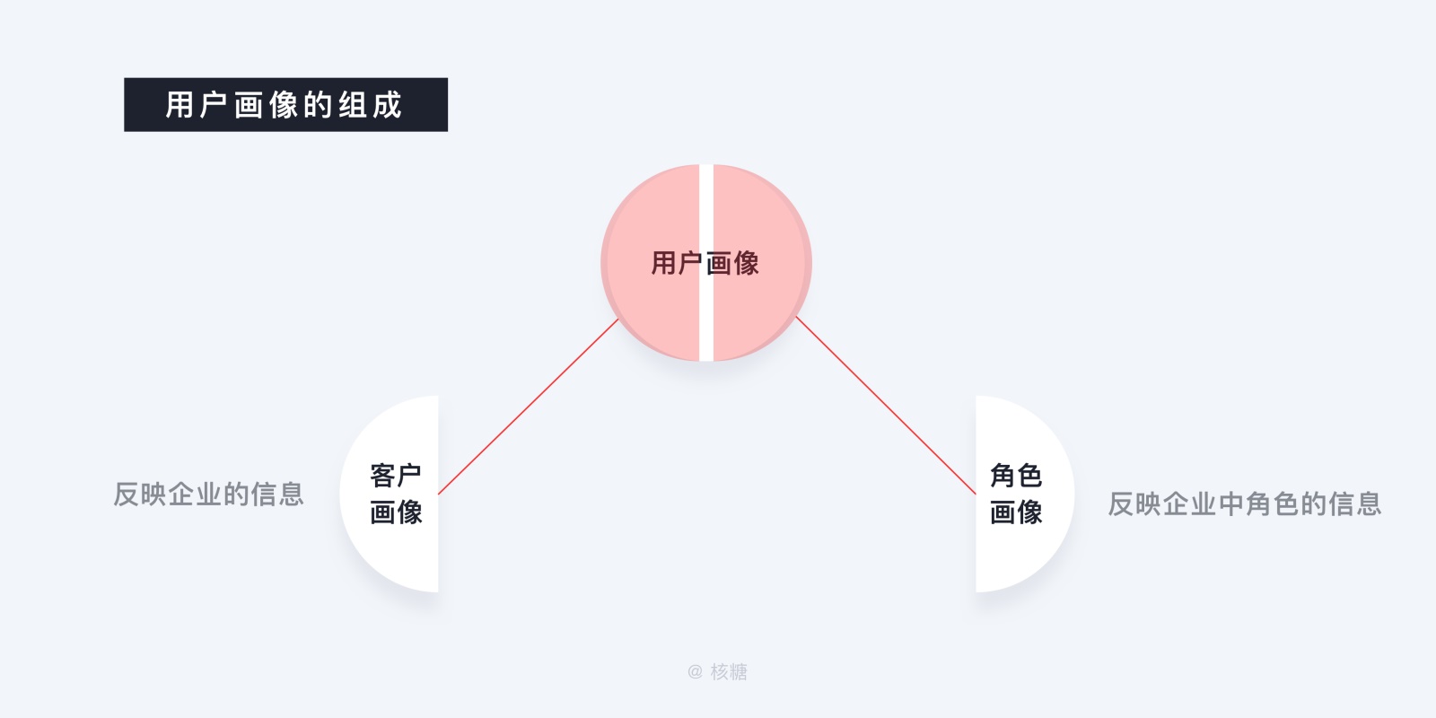 万字干货！深度解析「B端用户画像」的特征和建立方法