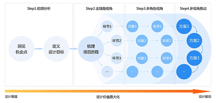 用一个实战案例，帮你学习今年最火的服务设计思维