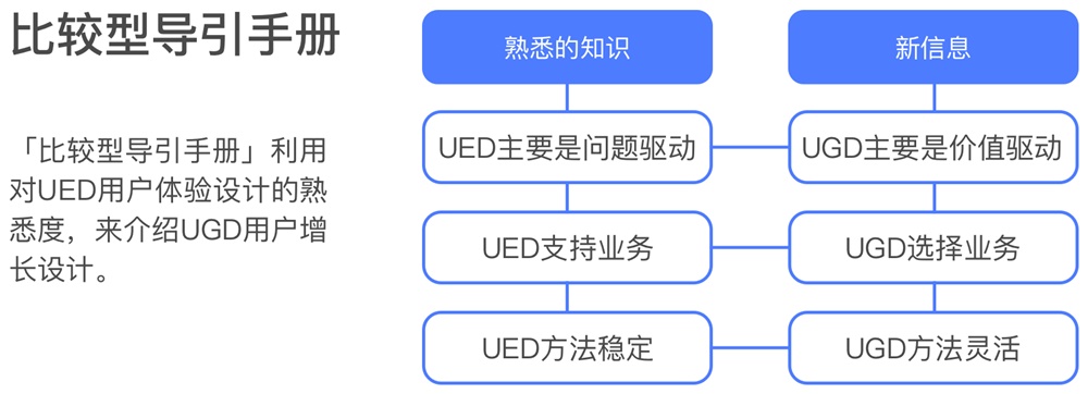 超实用！通用设计法则解析之「导引手册」