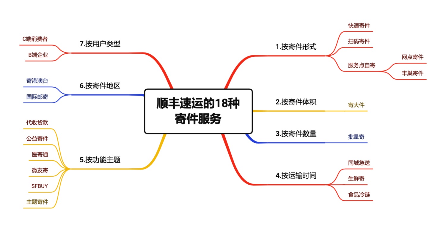 18种寄件方式！从7个方面拆解「顺丰速运」的产品设计